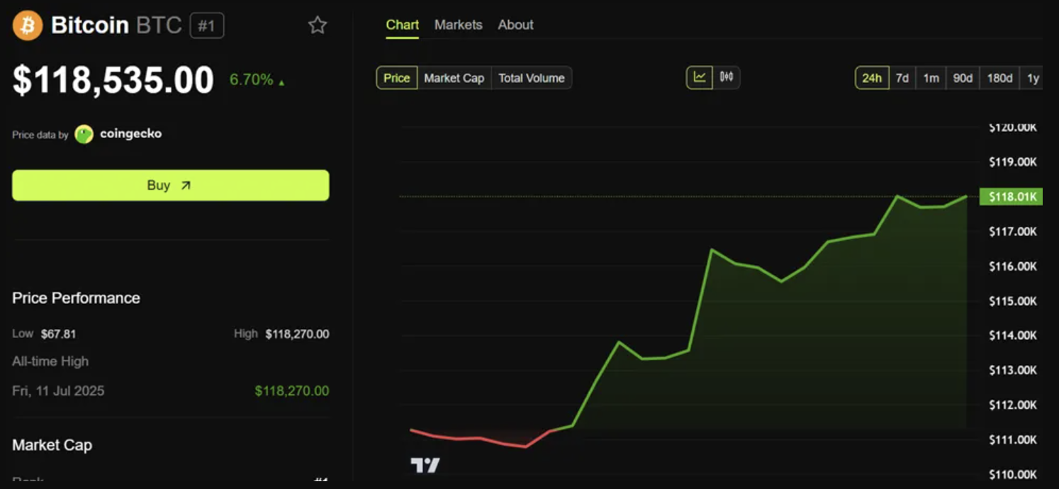 Bitcoin price surpasses $118,000. Source: BeInCrypto.